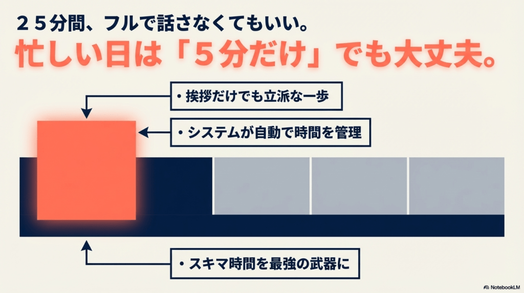 25分フルで話す必要はなく、忙しい日は5分だけでも大丈夫なネイティブキャンプの柔軟なシステム解説