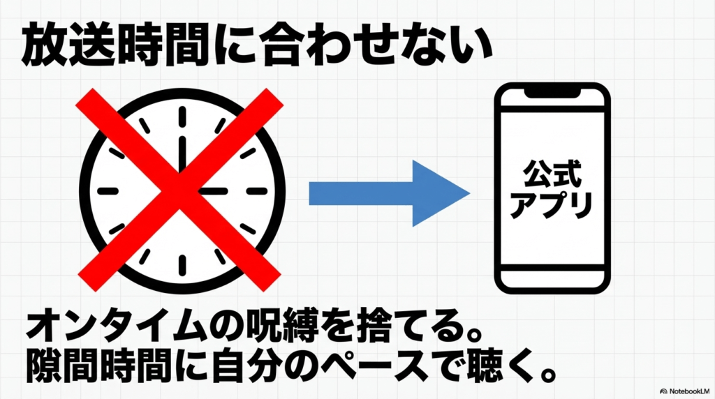 放送時間に合わせず、公式アプリを活用して自分のペースで聴く「オンタイムの呪縛」からの解放を推奨する図