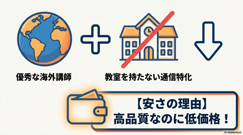 安さの理由、優秀な海外講師と通信特化によるコスト削減の仕組み