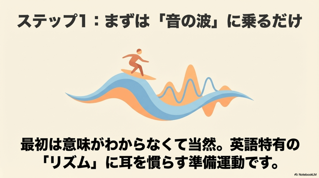 初心者が英語特有のリズムに耳を慣らすための準備運動「音の波に乗る」ステップの解説。