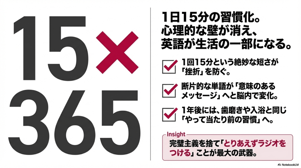 1日15分を365日続けることで英語が生活の一部になる習慣化の効果を示したスライド