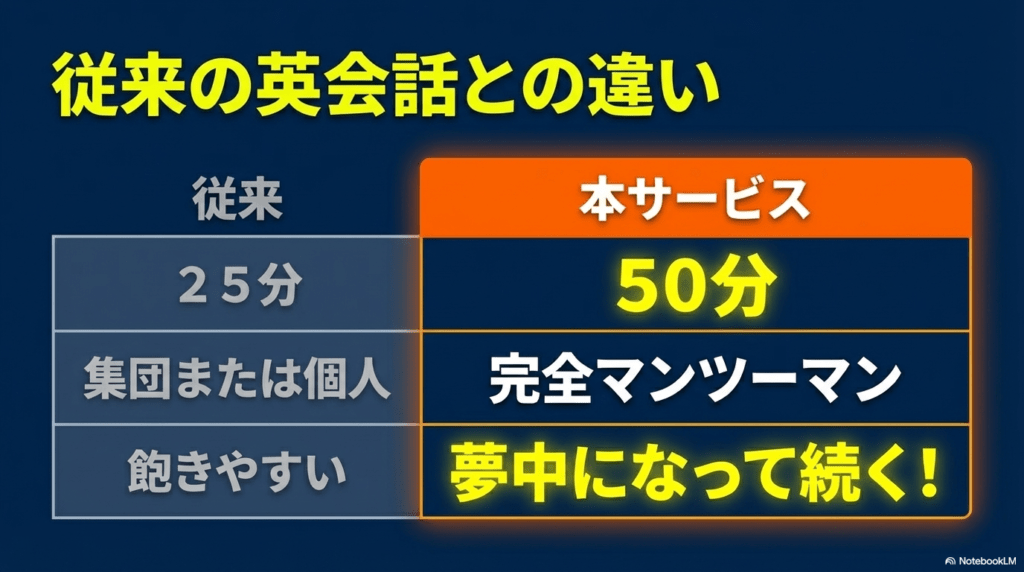 従来の英会話と本サービスの比較。レッスン時間や継続しやすさの違い