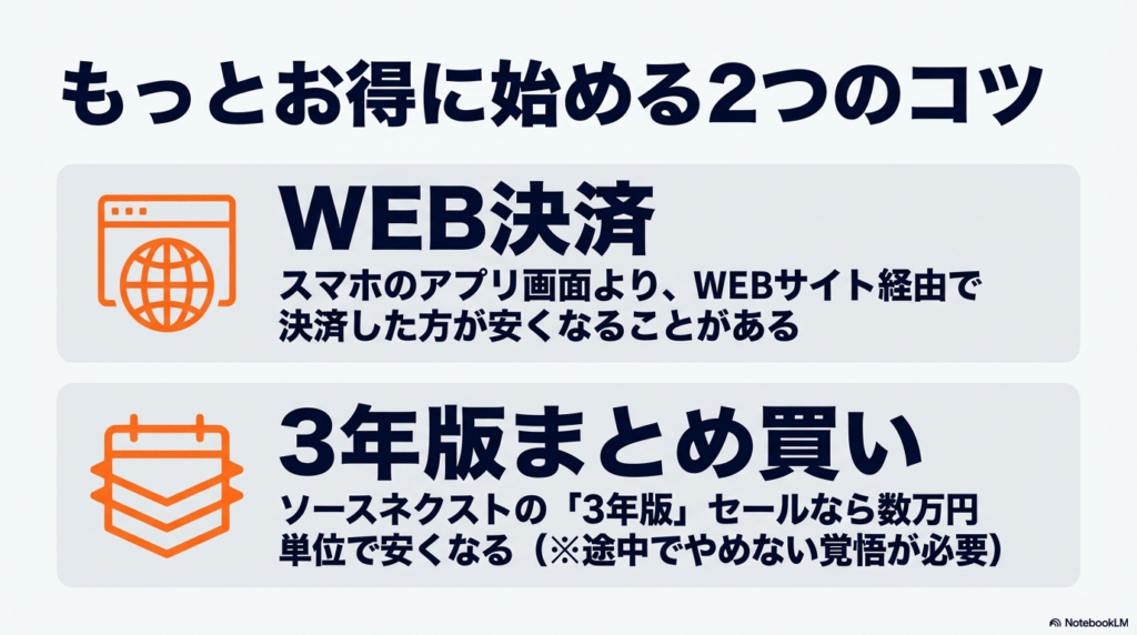 アプリ内決済より安くなるWEB決済の紹介と、数万円単位で安くなるソースネクスト3年版セールについての解説スライド。