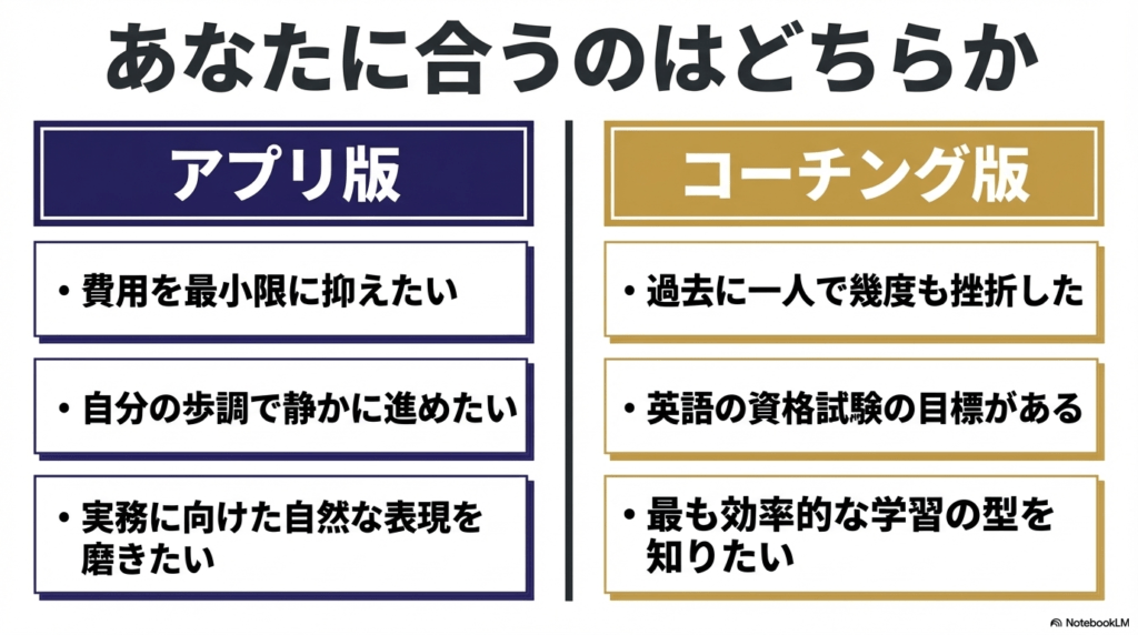 費用を抑えたい・一人で進めたい人はアプリ版、挫折経験がある・最短で伸ばしたい人はコーチング版が合うことを示す比較表 