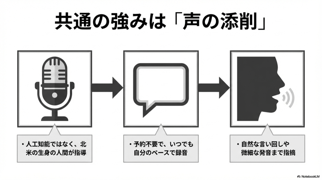 人工知能ではなく北米のネイティブ講師が、予約不要で自然な言い回しや発音を添削する仕組みの解説図
