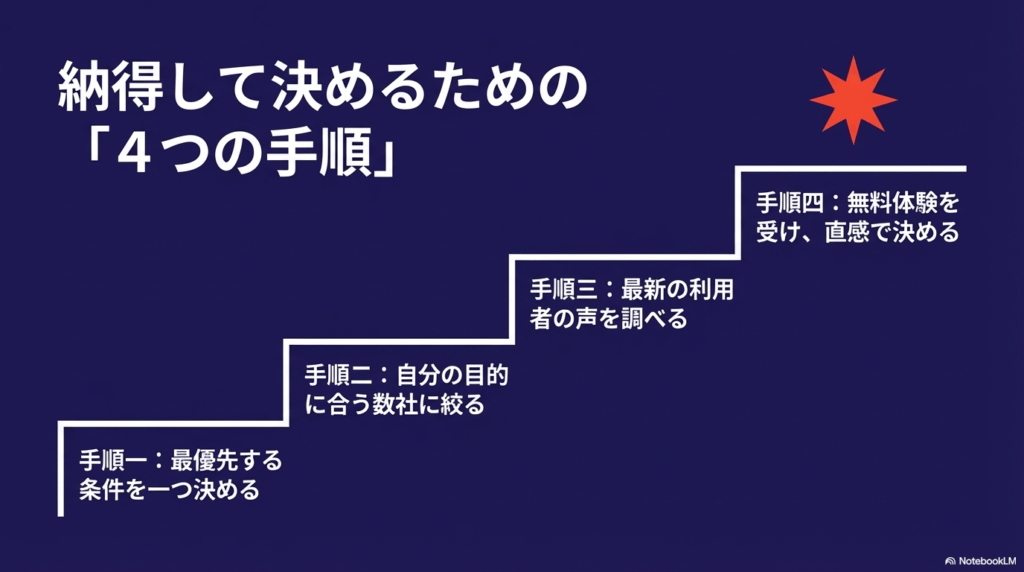 優先順位の決定、数社への絞り込み、最新の口コミ調査、無料体験という4つのステップ。