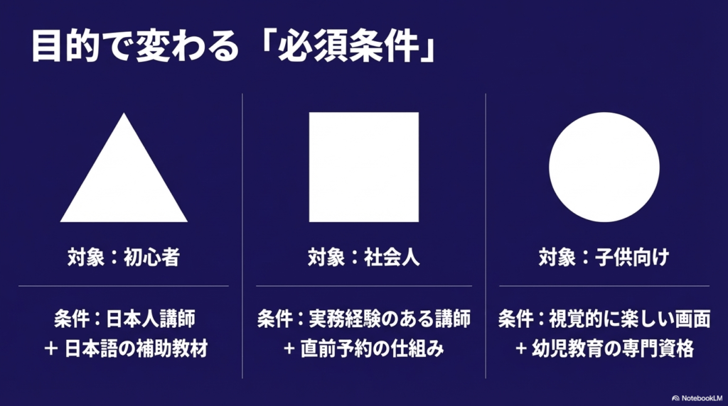 初心者、社会人、子供向けそれぞれに最適な講師条件やシステムをまとめた図解。