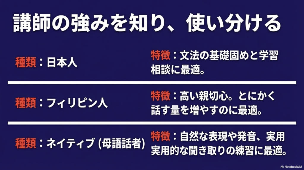 日本人講師、フィリピン人講師、ネイティブ講師それぞれの特徴と最適な学習ステージの比較。