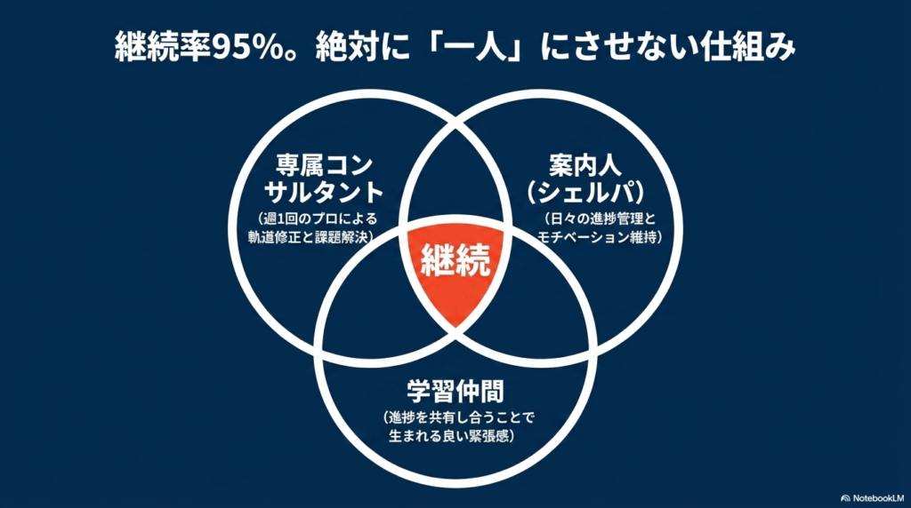 「専属コンサルタント（軌道修正）」「案内人・シェルパ（進捗管理）」「学習仲間（緊張感）」の3つの円が重なり、中心に「継続」と書かれたベン図。絶対に一人にさせない仕組みを表現しています。