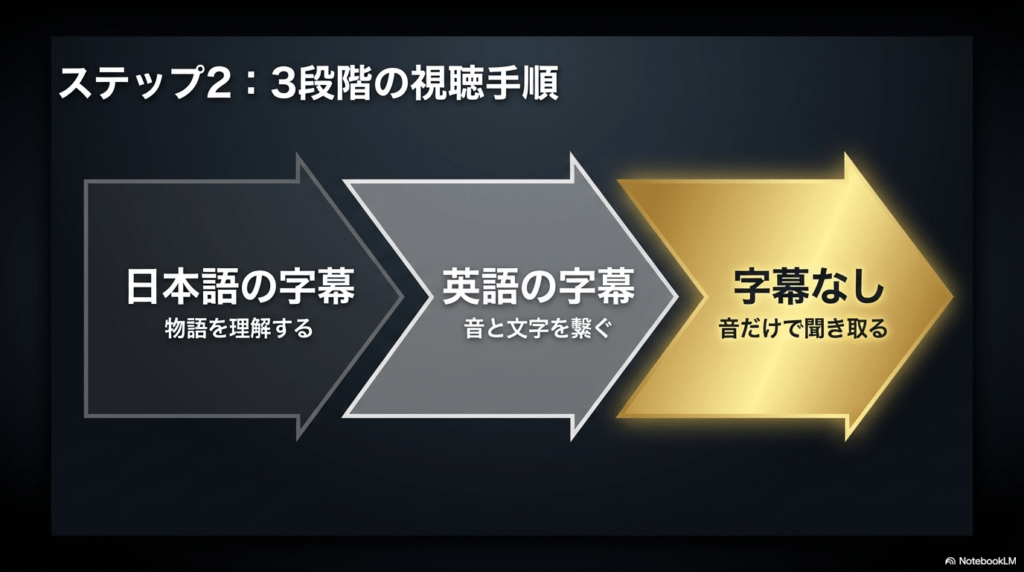 日本語字幕で理解、英語字幕で音と文字を一致、字幕なしで聞き取るという3ステップの手順