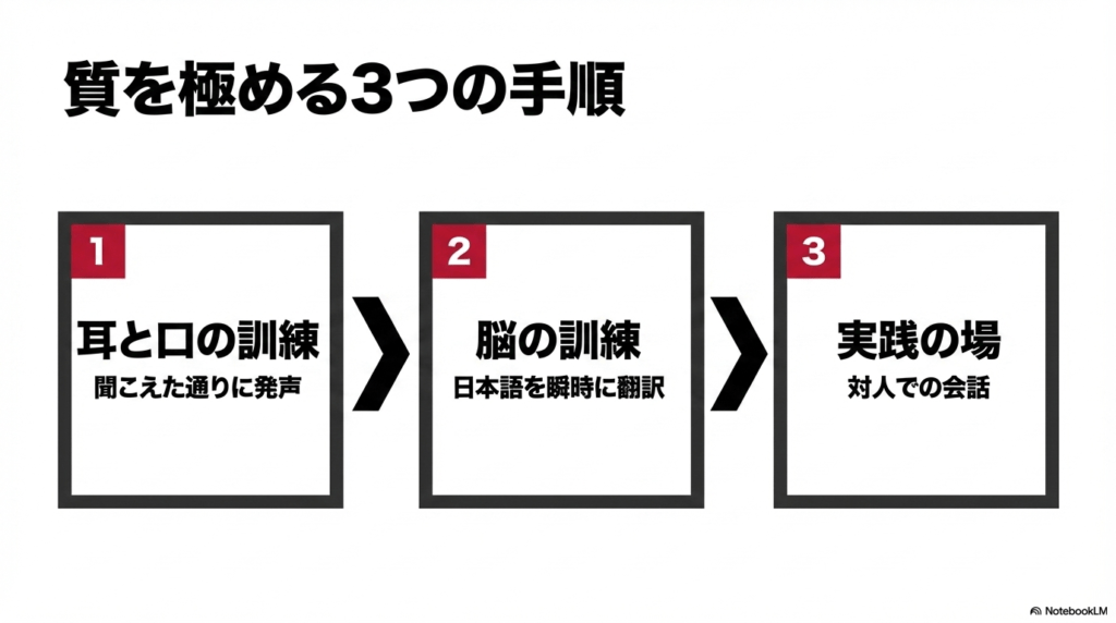 1.耳と口の訓練（シャドーイング）、2.脳の訓練（瞬間翻訳）、3.実践の場（対人会話）の3手順を解説するスライド。