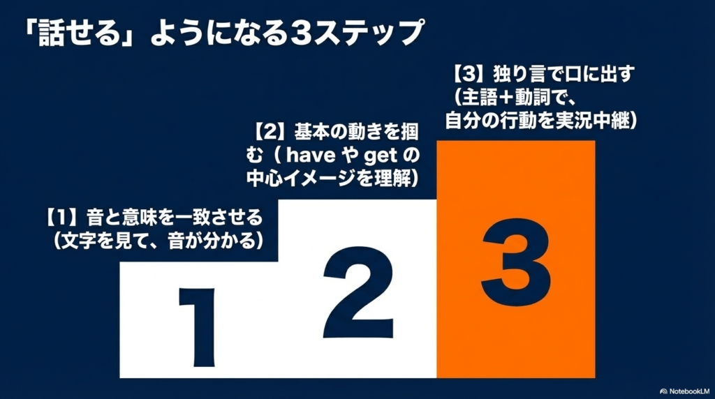 1.音と意味の一致、2.基本の動き（コア）の把握、3.独り言でアウトプット、という「話せる」ようになるための3ステップを解説したスライド。