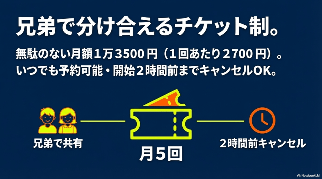 兄弟で分け合えるチケット制と2時間前までのキャンセルOKな柔軟なシステム