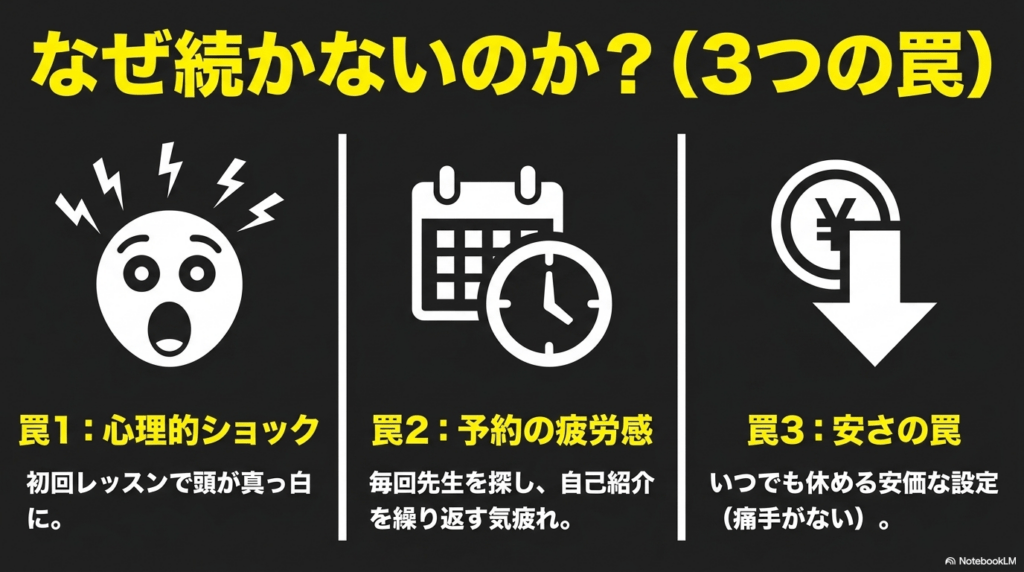 ケジュールの確認、講師選び、自己紹介ループによる気疲れなど、オンライン英会話の予約システムがもたらす精神的疲労のステップをまとめたスライド