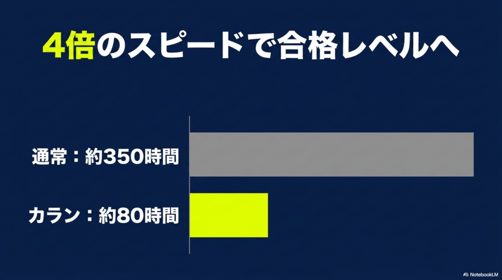 ケンブリッジ英検合格までに通常は約350時間かかるのに対し、カランメソッドなら約80時間と4倍のスピードで到達できることを示すグラフ