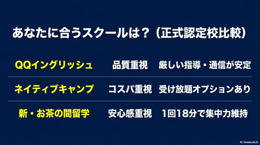 品質重視のQQEnglish、コスパ重視のネイティブキャンプ、安心感重視の新・お茶の間留学の特徴比較スライド