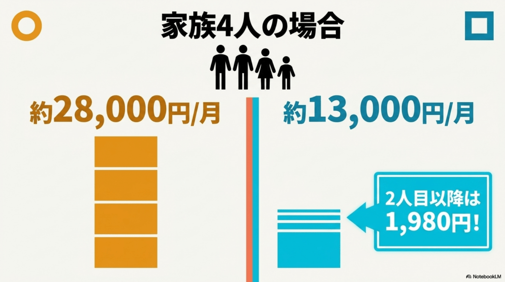 家族4人で利用した場合のDMM英会話(約28,000円/月)とネイティブキャンプ(約13,000円/月)の費用比較図