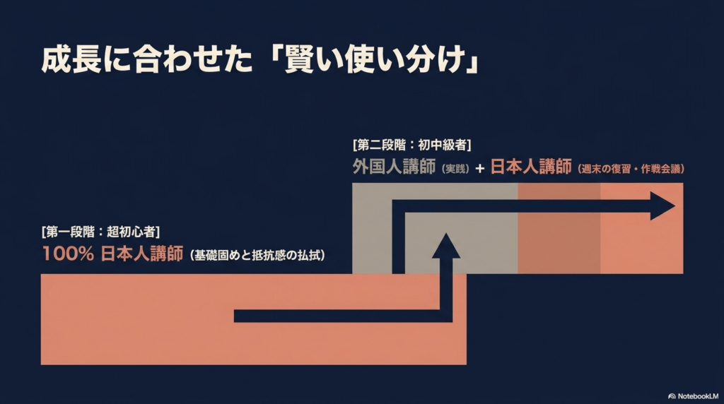 超初心者フェーズでは100%日本人講師で基礎固めをし、初中級者フェーズでは外国人講師での実践と週末の日本人講師での復習・作戦会議をハイブリッドに行うロードマップを示したスライド。