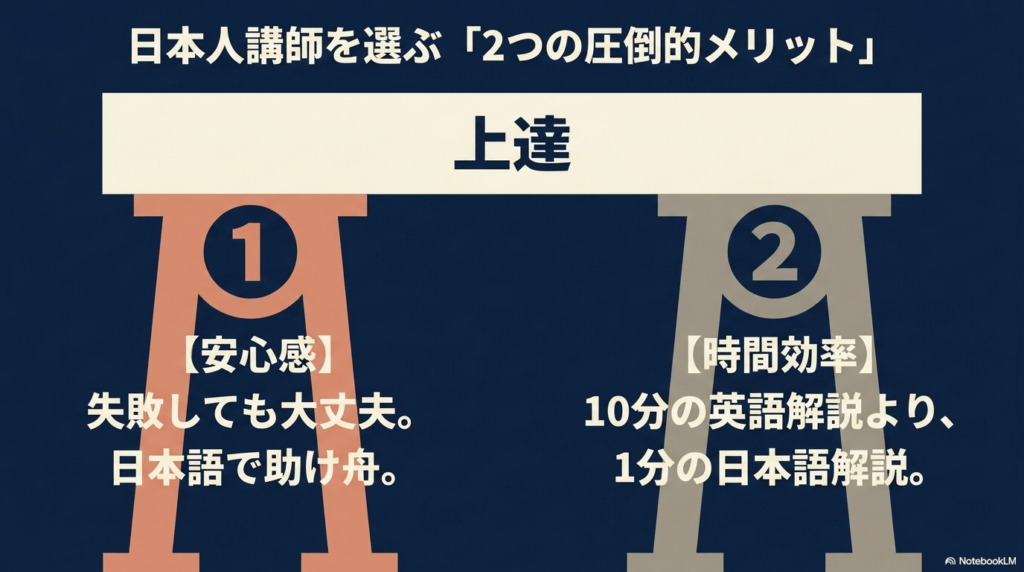 日本人講師を選ぶ2つの圧倒的メリットとして、失敗しても大丈夫な「安心感」と、10分の英語解説が1分の日本語解説で済む「時間効率」を紹介するスライド。