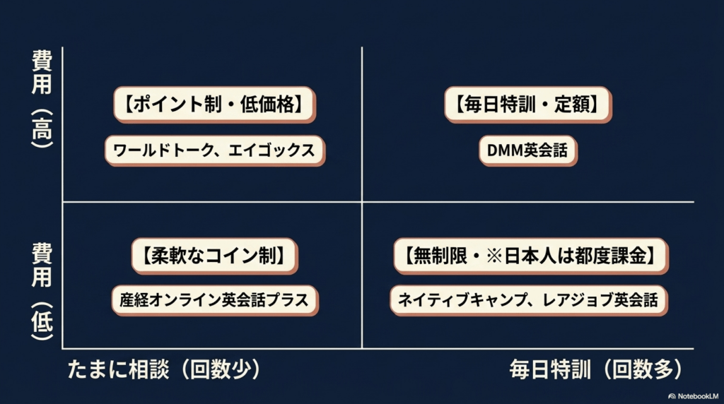 縦軸に費用、横軸に受講頻度をとり、ワールドトーク、エイゴックス、DMM英会話、産経オンライン英会話プラス、ネイティブキャンプ、レアジョブ英会話のポジショニングを示した比較マトリックス図のスライド。