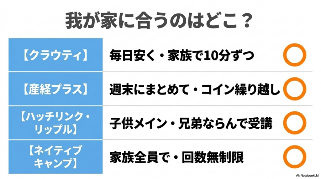 我が家に合うのはどこ？クラウティ、産経プラス、ハッチリンク、リップル、ネイティブキャンプの目的別一覧